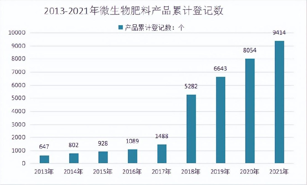 我国微生物肥料产业的现状如何？